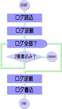 フローチャート ☆書込み処理☆