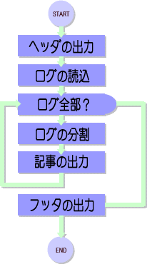 フローチャート ☆表示処理☆